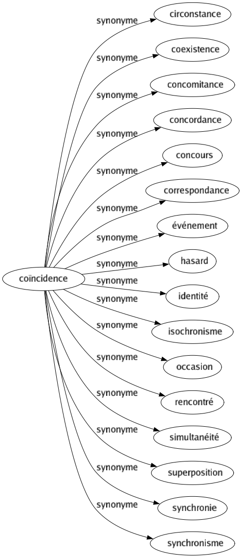 Synonyme de Coïncidence : Circonstance Coexistence Concomitance Concordance Concours Correspondance Événement Hasard Identité Isochronisme Occasion Rencontré Simultanéité Superposition Synchronie Synchronisme 