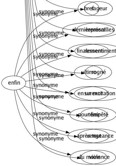Synonyme de Colère : Agitation Agité Agressif Agressivité Aigreur Animosité Atrabile Bile Bilieux Bourrasque Chagrin Courroucé Courroux Crise Dépit Ébullition Effervescence Emportement Éréthisme Exaspération Exaspéré Excitation Fâcherie Feu Foudre Fulminant Fureur Furie Furieux Haine Hargne Hargneux Humeur Impatience Impatient Indignation Ire Irritable Irritation Irrité Mécontentement Monté Pêché Ragé Rageur Représailles Ressentiment Rogné Surexcitation Tempêté Vengeance Violence 