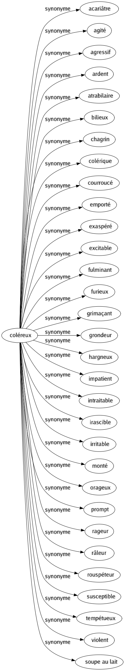 Synonyme de Coléreux : Acariâtre Agité Agressif Ardent Atrabilaire Bilieux Chagrin Colérique Courroucé Emporté Exaspéré Excitable Fulminant Furieux Grimaçant Grondeur Hargneux Impatient Intraitable Irascible Irritable Monté Orageux Prompt Rageur Râleur Rouspéteur Susceptible Tempétueux Violent Soupe au lait 