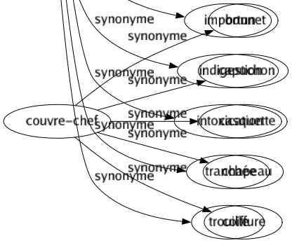 Synonyme de Colique : Anurie Chiasse Cliché Colite Courante Crampe Débâclé Diarrhée Dysenterie Dysménorrhée Dysurie Entéralgie Entérite Entérocolite Flatuosité Foire Gaz Hématurie Importun Indigestion Intoxication Tranchée Trouille 