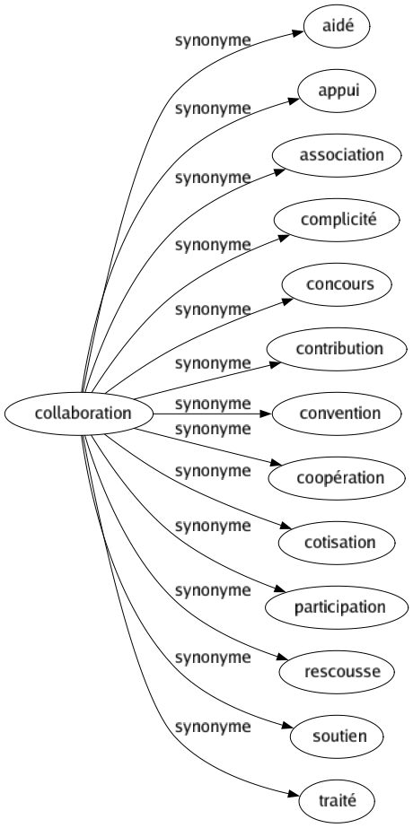 Synonyme de Collaboration : Aidé Appui Association Complicité Concours Contribution Convention Coopération Cotisation Participation Rescousse Soutien Traité 