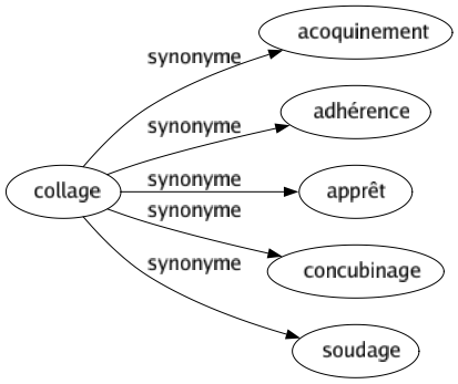 Synonyme de Collage : Acoquinement Adhérence Apprêt Concubinage Soudage 