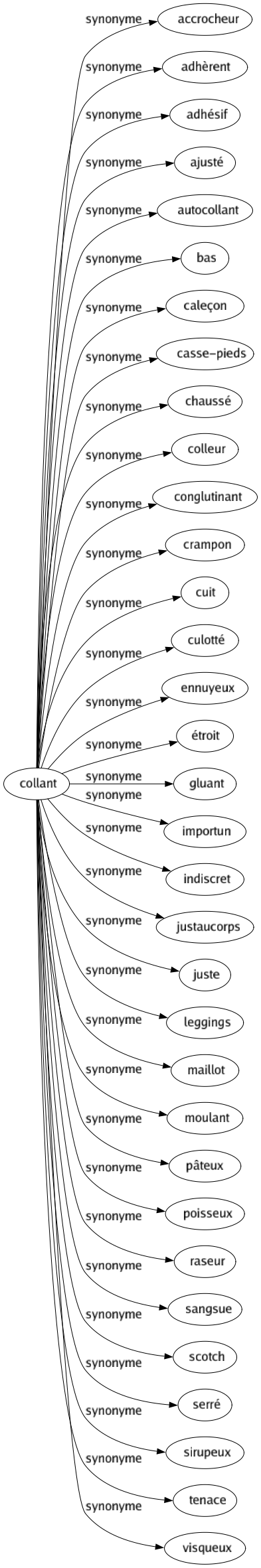 Synonyme de Collant : Accrocheur Adhèrent Adhésif Ajusté Autocollant Bas Caleçon Casse-pieds Chaussé Colleur Conglutinant Crampon Cuit Culotté Ennuyeux Étroit Gluant Importun Indiscret Justaucorps Juste Leggings Maillot Moulant Pâteux Poisseux Raseur Sangsue Scotch Serré Sirupeux Tenace Visqueux 