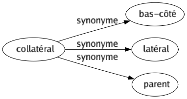 Synonyme de Collatéral : Bas-côté Latéral Parent 