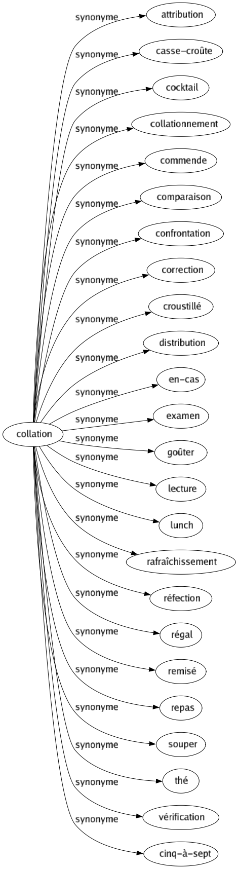 Synonyme de Collation : Attribution Casse-croûte Cocktail Collationnement Commende Comparaison Confrontation Correction Croustillé Distribution En-cas Examen Goûter Lecture Lunch Rafraîchissement Réfection Régal Remisé Repas Souper Thé Vérification Cinq-à-sept 