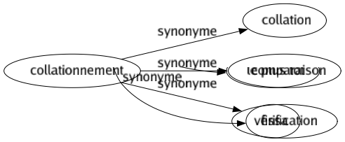 Synonyme de Collationnement : Collation Comparaison Vérification 