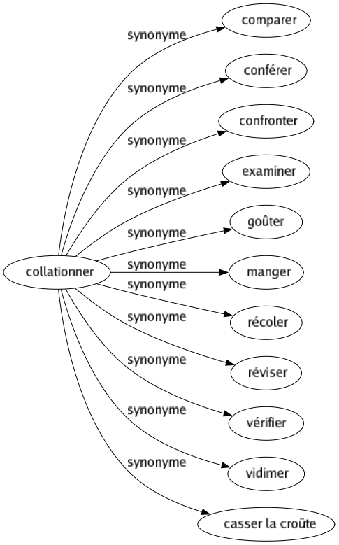 Synonyme de Collationner : Comparer Conférer Confronter Examiner Goûter Manger Récoler Réviser Vérifier Vidimer Casser la croûte 