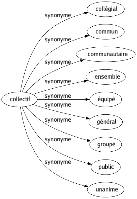 Synonyme de Collectif : Collégial Commun Communautaire Ensemble Équipé Général Groupé Public Unanime 