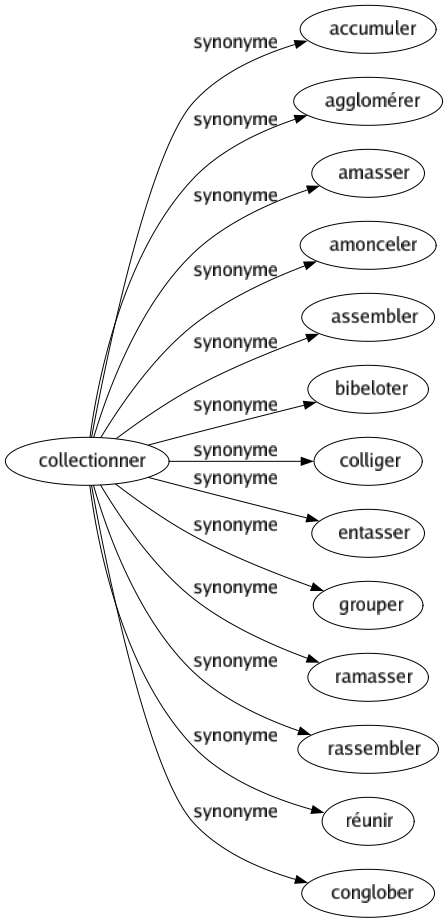 Synonyme de Collectionner : Accumuler Agglomérer Amasser Amonceler Assembler Bibeloter Colliger Entasser Grouper Ramasser Rassembler Réunir Conglober 