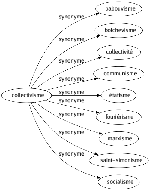 Synonyme de Collectivisme : Babouvisme Bolchevisme Collectivité Communisme Étatisme Fouriérisme Marxisme Saint-simonisme Socialisme 
