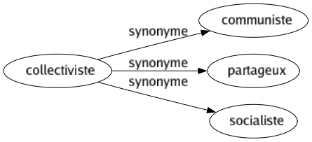 Synonyme de Collectiviste : Communiste Partageux Socialiste 