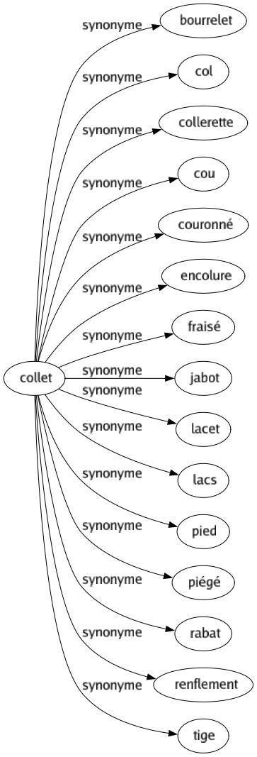Synonyme de Collet : Bourrelet Col Collerette Cou Couronné Encolure Fraisé Jabot Lacet Lacs Pied Piégé Rabat Renflement Tige 