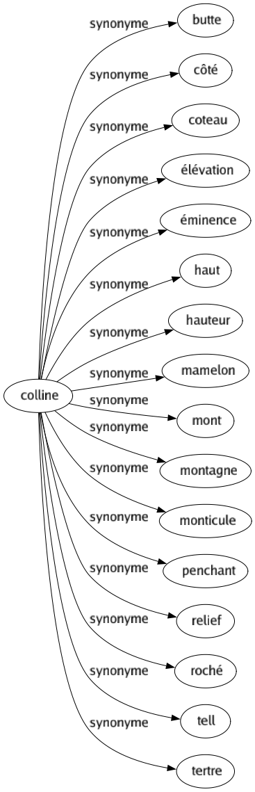 Synonyme de Colline : Butte Côté Coteau Élévation Éminence Haut Hauteur Mamelon Mont Montagne Monticule Penchant Relief Roché Tell Tertre 