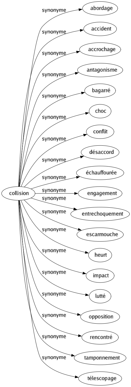 Synonyme de Collision : Abordage Accident Accrochage Antagonisme Bagarré Choc Conflit Désaccord Échauffourée Engagement Entrechoquement Escarmouche Heurt Impact Lutté Opposition Rencontré Tamponnement Télescopage 