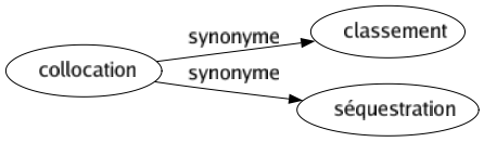 Synonyme de Collocation : Classement Séquestration 