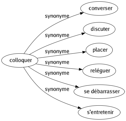 Synonyme de Colloquer : Converser Discuter Placer Reléguer Se débarrasser S'entretenir 