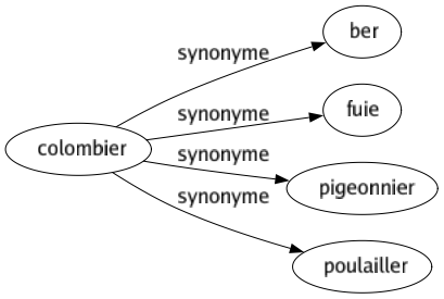 Synonyme de Colombier : Ber Fuie Pigeonnier Poulailler 