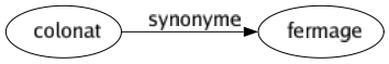 Synonyme de Colonat : Fermage 