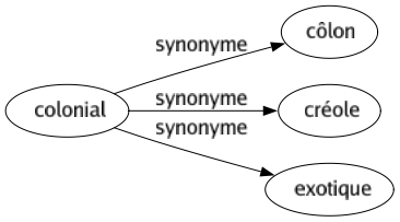Synonyme de Colonial : Côlon Créole Exotique 