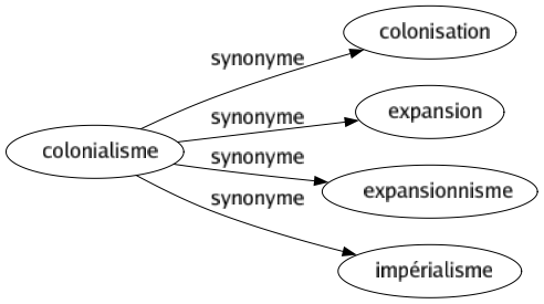 Synonyme de Colonialisme : Colonisation Expansion Expansionnisme Impérialisme 