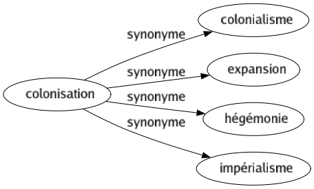 Synonyme de Colonisation : Colonialisme Expansion Hégémonie Impérialisme 
