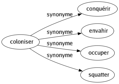 Synonyme de Coloniser : Conquérir Envahir Occuper Squatter 