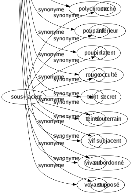 Synonyme de Coloré : Animé Apparent Barbouillé Bariolé Bigarré Chargé Chatoyant Colorié Éclatant Empreint Enluminé Étincelant Expressif Fort Imagé Marqué Peint Peinturluré Pénétré Pigmenté Pittoresque Polychrome Poupard Poupin Rouge Teint Teinté Vif Vivant Voyant 