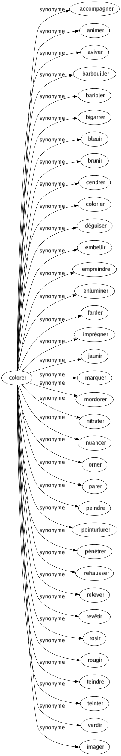 Synonyme de Colorer : Accompagner Animer Aviver Barbouiller Barioler Bigarrer Bleuir Brunir Cendrer Colorier Déguiser Embellir Empreindre Enluminer Farder Imprégner Jaunir Marquer Mordorer Nitrater Nuancer Orner Parer Peindre Peinturlurer Pénétrer Rehausser Relever Revêtir Rosir Rougir Teindre Teinter Verdir Imager 