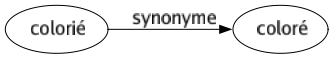 Synonyme de Colorié : Coloré 