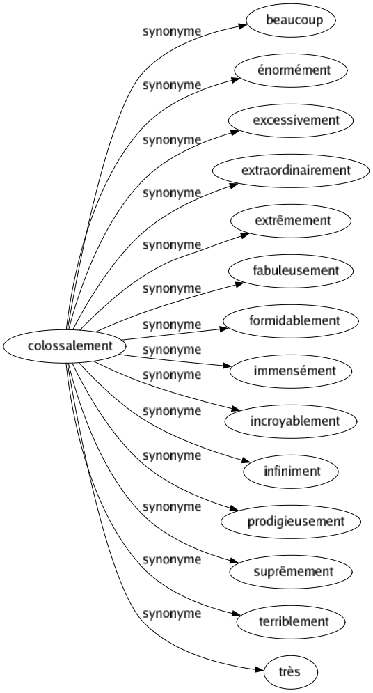 Synonyme de Colossalement : Beaucoup Énormément Excessivement Extraordinairement Extrêmement Fabuleusement Formidablement Immensément Incroyablement Infiniment Prodigieusement Suprêmement Terriblement Très 