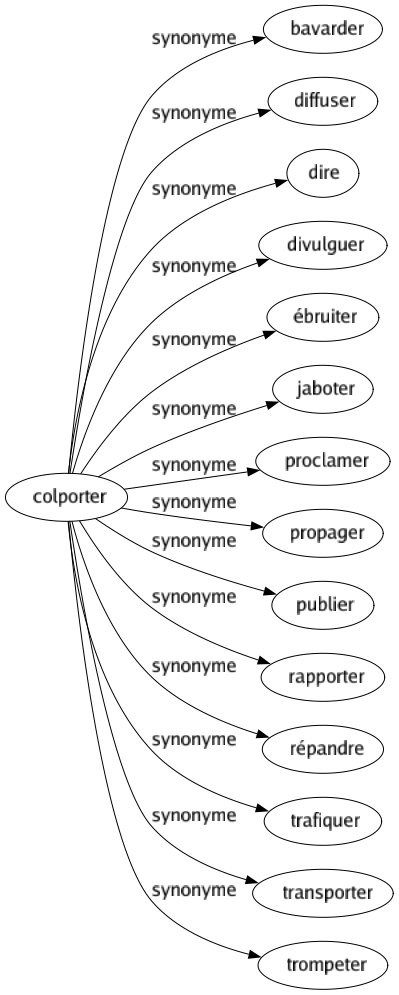 Synonyme de Colporter : Bavarder Diffuser Dire Divulguer Ébruiter Jaboter Proclamer Propager Publier Rapporter Répandre Trafiquer Transporter Trompeter 