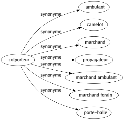 Synonyme de Colporteur : Ambulant Camelot Marchand Propagateur Marchand ambulant Marchand forain Porte-balle 