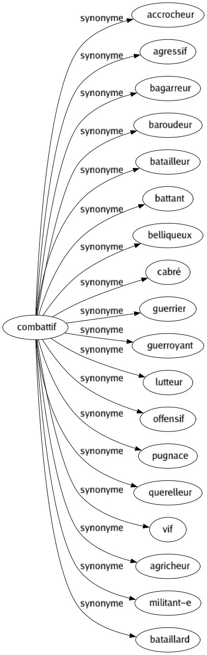 Synonyme de Combattif : Accrocheur Agressif Bagarreur Baroudeur Batailleur Battant Belliqueux Cabré Guerrier Guerroyant Lutteur Offensif Pugnace Querelleur Vif Agricheur Militant-e Bataillard 