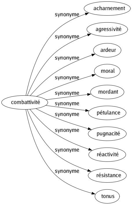 Synonyme de Combattivité : Acharnement Agressivité Ardeur Moral Mordant Pétulance Pugnacité Réactivité Résistance Tonus 