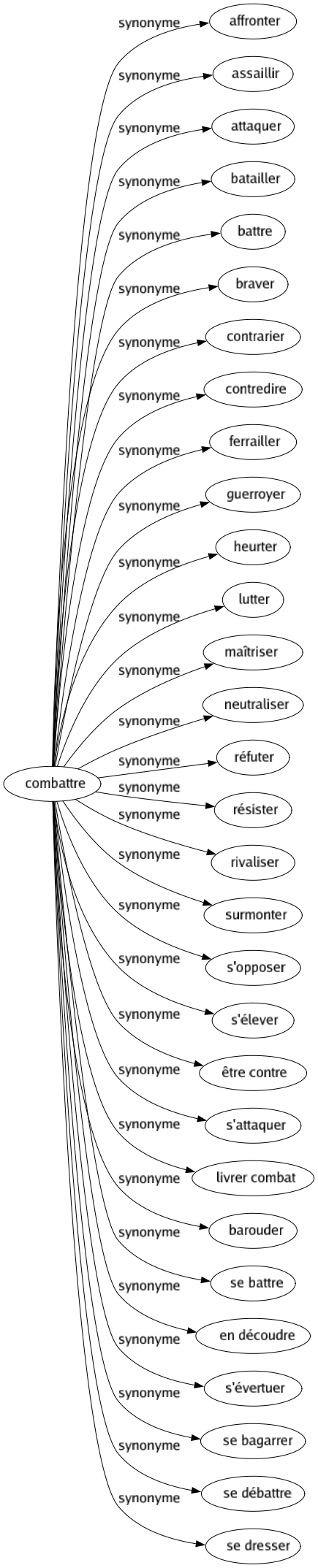 Synonyme de Combattre : Affronter Assaillir Attaquer Batailler Battre Braver Contrarier Contredire Ferrailler Guerroyer Heurter Lutter Maîtriser Neutraliser Réfuter Résister Rivaliser Surmonter S'opposer S'élever Être contre S'attaquer Livrer combat Barouder Se battre En découdre S'évertuer Se bagarrer Se débattre Se dresser 