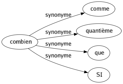 Synonyme de Combien : Comme Quantième Que Si 
