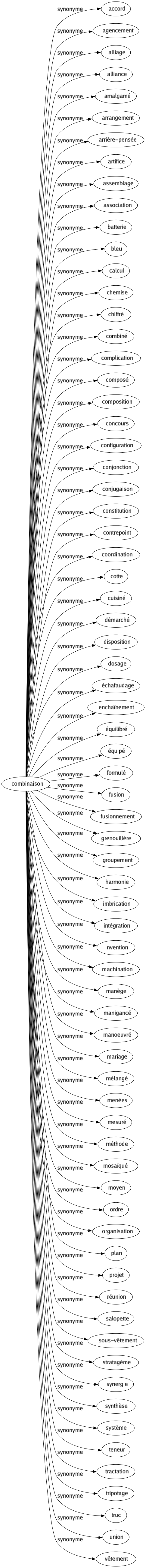Synonyme de Combinaison : Accord Agencement Alliage Alliance Amalgamé Arrangement Arrière-pensée Artifice Assemblage Association Batterie Bleu Calcul Chemise Chiffré Combiné Complication Composé Composition Concours Configuration Conjonction Conjugaison Constitution Contrepoint Coordination Cotte Cuisiné Démarché Disposition Dosage Échafaudage Enchaînement Équilibré Équipé Formulé Fusion Fusionnement Grenouillère Groupement Harmonie Imbrication Intégration Invention Machination Manège Manigancé Manoeuvré Mariage Mélangé Menées Mesuré Méthode Mosaïqué Moyen Ordre Organisation Plan Projet Réunion Salopette Sous-vêtement Stratagème Synergie Synthèse Système Teneur Tractation Tripotage Truc Union Vêtement 