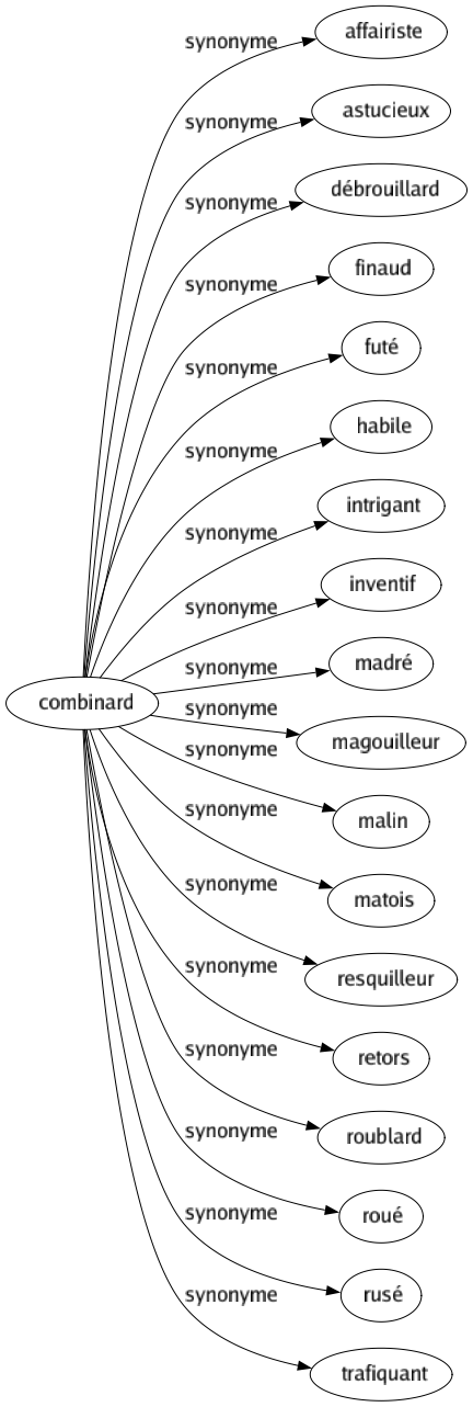 Synonyme de Combinard : Affairiste Astucieux Débrouillard Finaud Futé Habile Intrigant Inventif Madré Magouilleur Malin Matois Resquilleur Retors Roublard Roué Rusé Trafiquant 