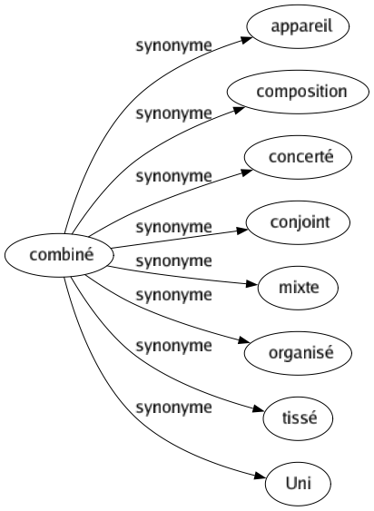 Synonyme de Combiné : Appareil Composition Concerté Conjoint Mixte Organisé Tissé Uni 