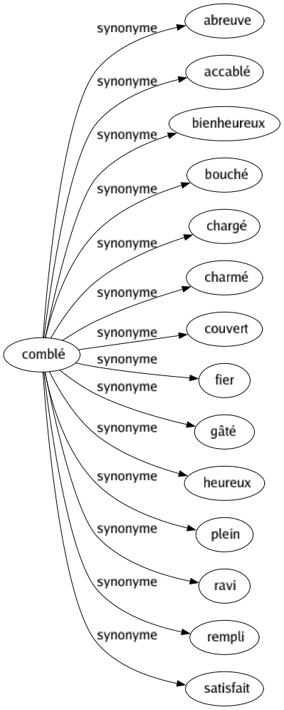 Synonyme de Comblé : Abreuve Accablé Bienheureux Bouché Chargé Charmé Couvert Fier Gâté Heureux Plein Ravi Rempli Satisfait 