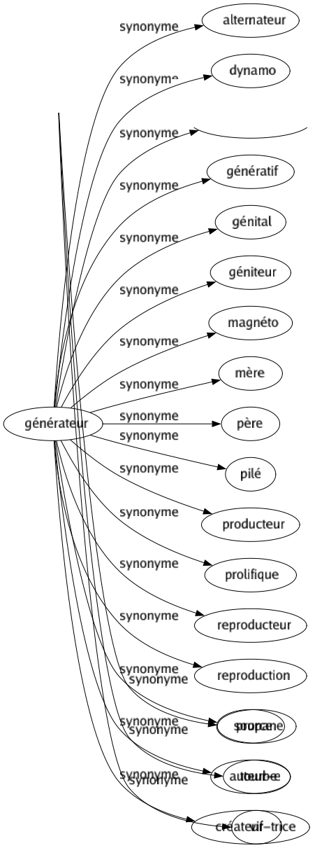 Synonyme de Combustible : Acétylène Alcool Aliment Anthracite Ardent Boghead Boulet Briquette Butane Carburant Charbon Chaud Coke Enflammé Essence Gaz Goudron Houille Huilé Inflammable Lignite Mazout Métaldéhyde Méthane Naphte Pétrole Phlogistique Propane Tourbe Vif 