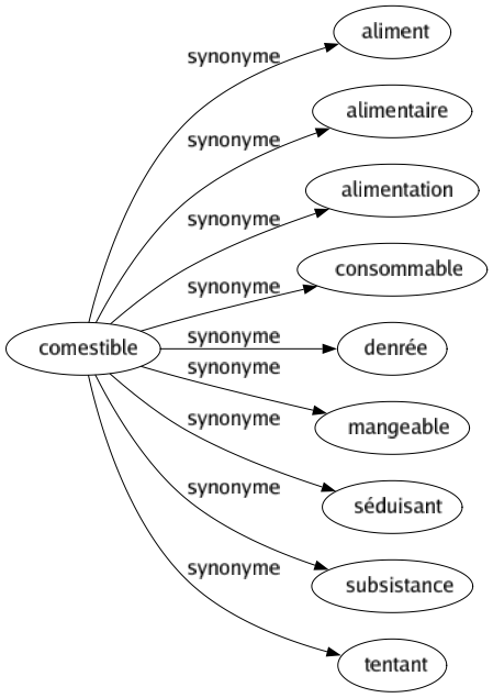 Synonyme de Comestible : Aliment Alimentaire Alimentation Consommable Denrée Mangeable Séduisant Subsistance Tentant 