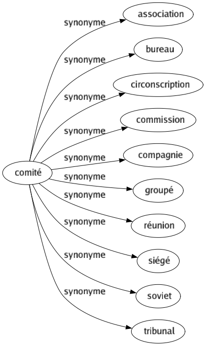 Synonyme de Comité : Association Bureau Circonscription Commission Compagnie Groupé Réunion Siégé Soviet Tribunal 