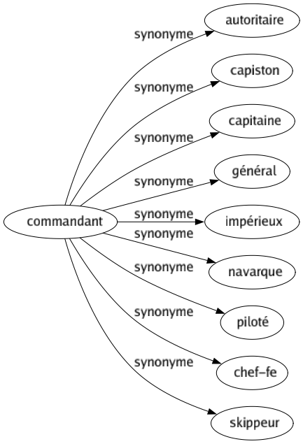 Synonyme de Commandant : Autoritaire Capiston Capitaine Général Impérieux Navarque Piloté Chef-fe Skippeur 