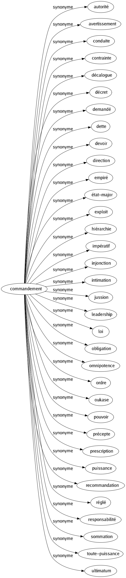 Synonyme de Commandement : Autorité Avertissement Conduite Contrainte Décalogue Décret Demandé Dette Devoir Direction Empiré État-major Exploit Hiérarchie Impératif Injonction Intimation Jussion Leadership Loi Obligation Omnipotence Ordre Oukase Pouvoir Précepte Prescription Puissance Recommandation Réglé Responsabilité Sommation Toute-puissance Ultimatum 
