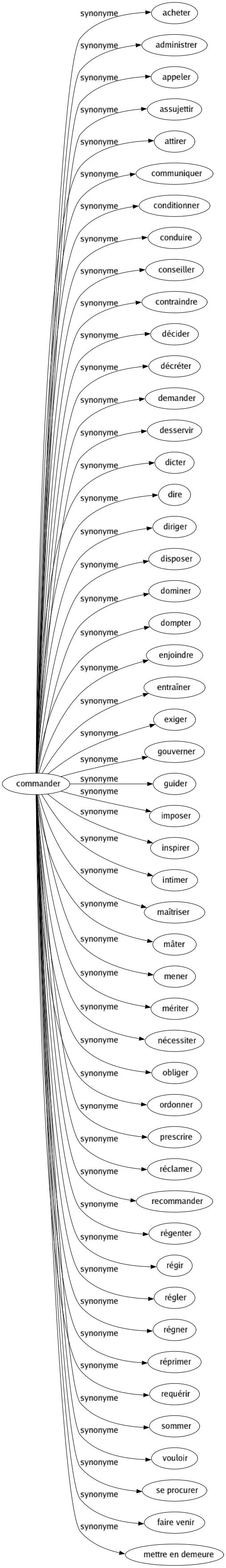 Synonyme de Commander : Acheter Administrer Appeler Assujettir Attirer Communiquer Conditionner Conduire Conseiller Contraindre Décider Décréter Demander Desservir Dicter Dire Diriger Disposer Dominer Dompter Enjoindre Entraîner Exiger Gouverner Guider Imposer Inspirer Intimer Maîtriser Mâter Mener Mériter Nécessiter Obliger Ordonner Prescrire Réclamer Recommander Régenter Régir Régler Régner Réprimer Requérir Sommer Vouloir Se procurer Faire venir Mettre en demeure 