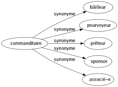 Synonyme de Commanditaire : Bâilleur Pourvoyeur Prêteur Sponsor Associé-e 