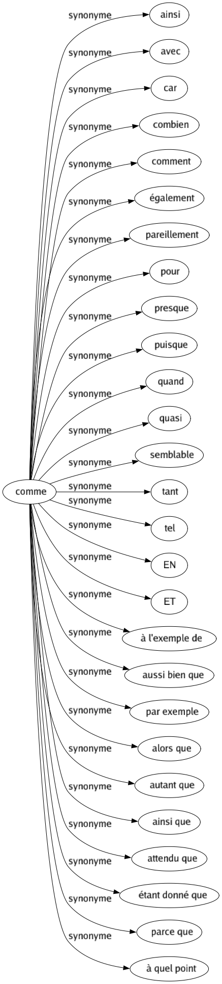 Synonyme de Comme : Ainsi Avec Car Combien Comment Également Pareillement Pour Presque Puisque Quand Quasi Semblable Tant Tel En Et À l'exemple de Aussi bien que Par exemple Alors que Autant que Ainsi que Attendu que Étant donné que Parce que À quel point 