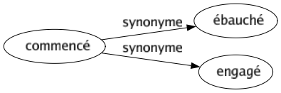 Synonyme de Commencé : Ébauché Engagé 
