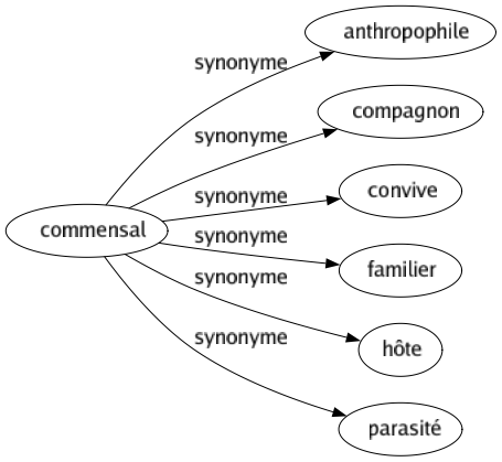 Synonyme de Commensal : Anthropophile Compagnon Convive Familier Hôte Parasité 